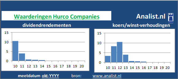 dividendrendement/><BR>Op de markt werd medio 21 keer de winst per aandeel voor het aandeel betaald. </p><p class=